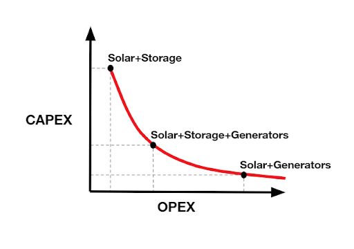 CAPEX versus OPEX for solar, storage, and generators