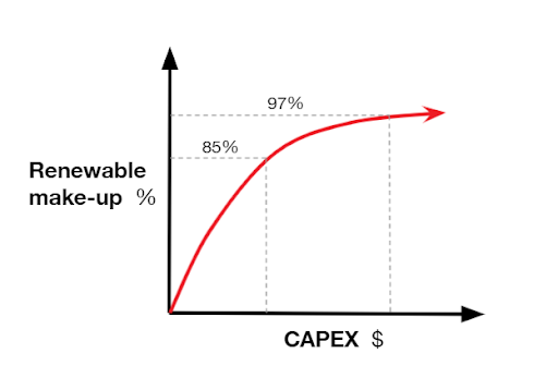 CAPEX versus renewable energy percentage