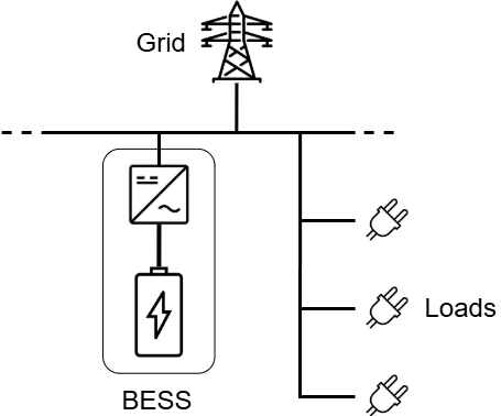 BESS Diagram A standard BESS design. A DC battery stores power provided by the grid by using a bidirectional inverter to convert between AC and DC power. The BESS is in parallel with the loads on the site.