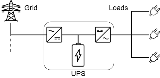 UPS Diagram A standard UPS design. The grid imports AC power into two inverters in series. Power goes from AC, to DC, and then back to AC. On the DC bus exists a battery. This battery stores energy in case of an outage, and it helps to filter the incoming power from the grid before it reaches the loads connected to the UPS. The UPS is in series with the loads on the site.