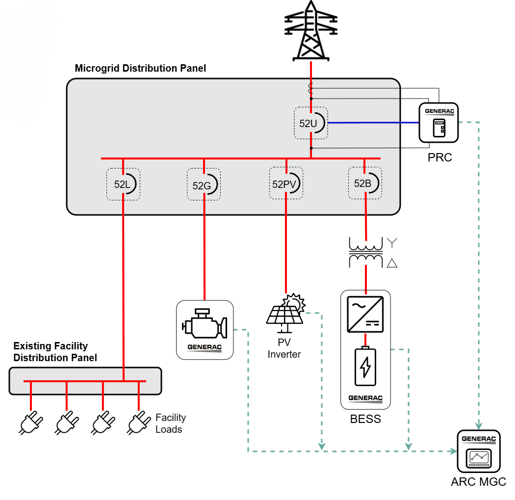 Generac’s Microgrid Solution A Microgrid Containing Solar (PV), Storage (BESS), and on-site eneration (Generator)