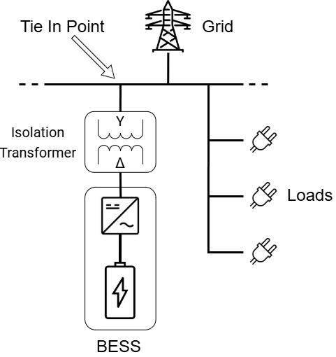 BESS + Isolation Transformer A BESS isolated using a bidirectional Wye-Delta transformer